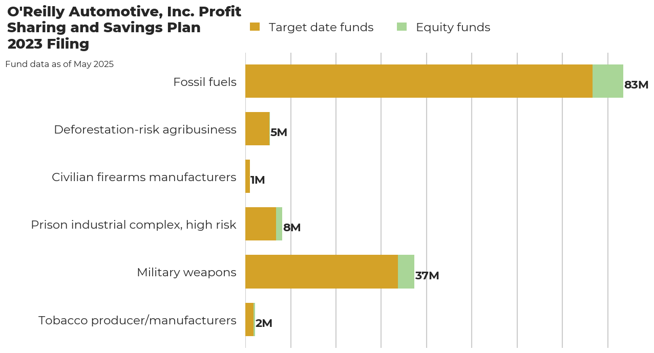 O'Reilly Automotive, Inc. Profit Sharing and Savings Plan flagged investments