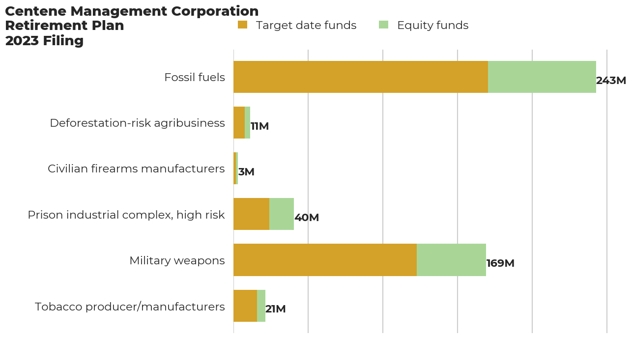 Centene Management Corporation Retirement Plan flagged investments