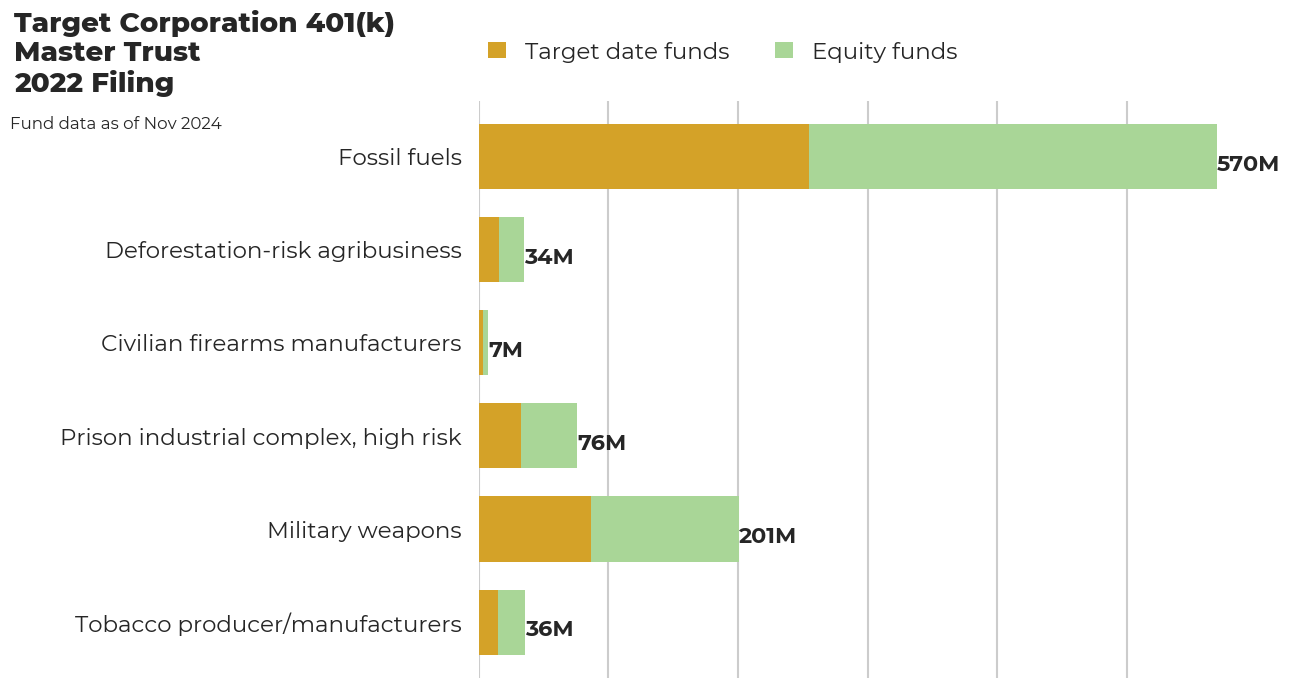 Target Corporation 401(k) Master Trust flagged investments