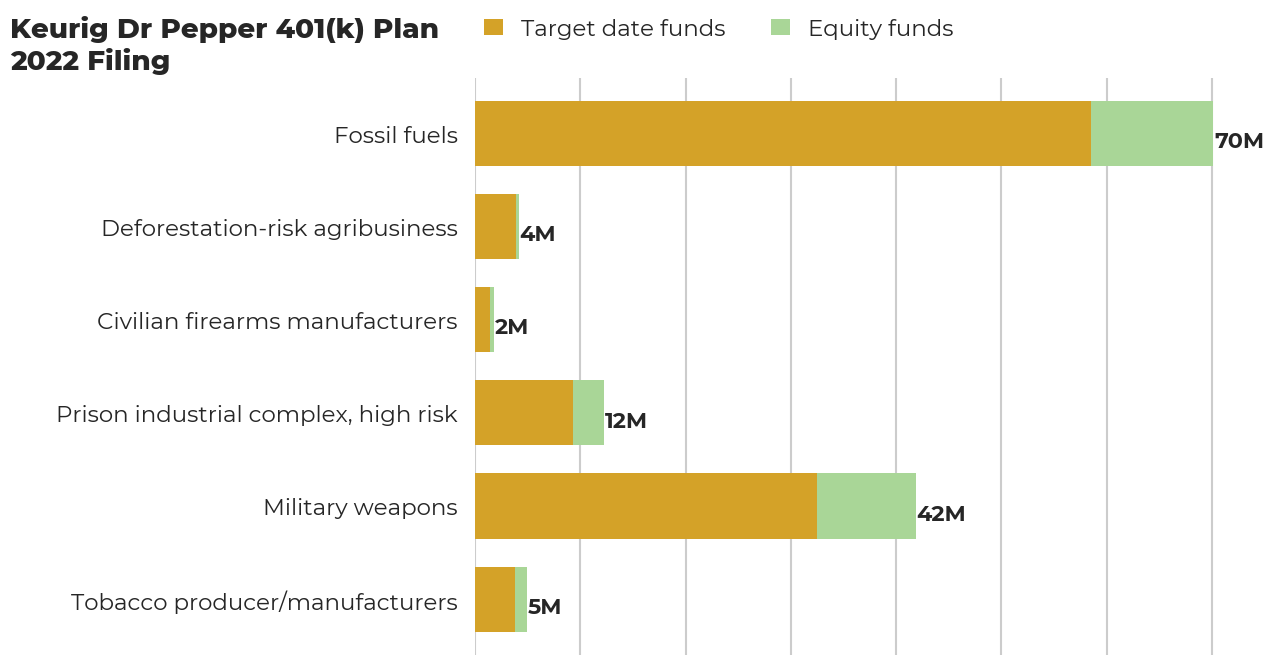 Keurig Dr Pepper 401(k) Plan flagged investments