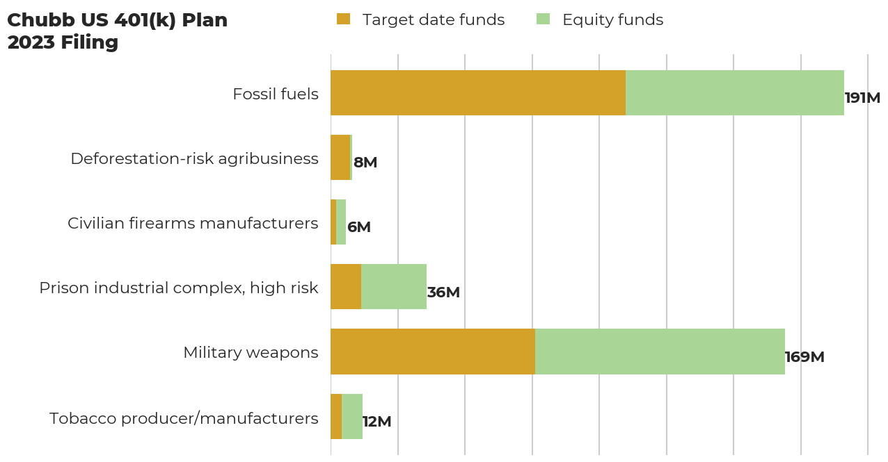 Chubb US 401(k) Plan flagged investments