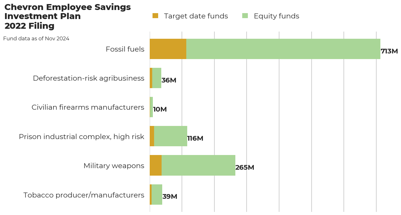 Chevron Employee Savings Investment Plan flagged investments