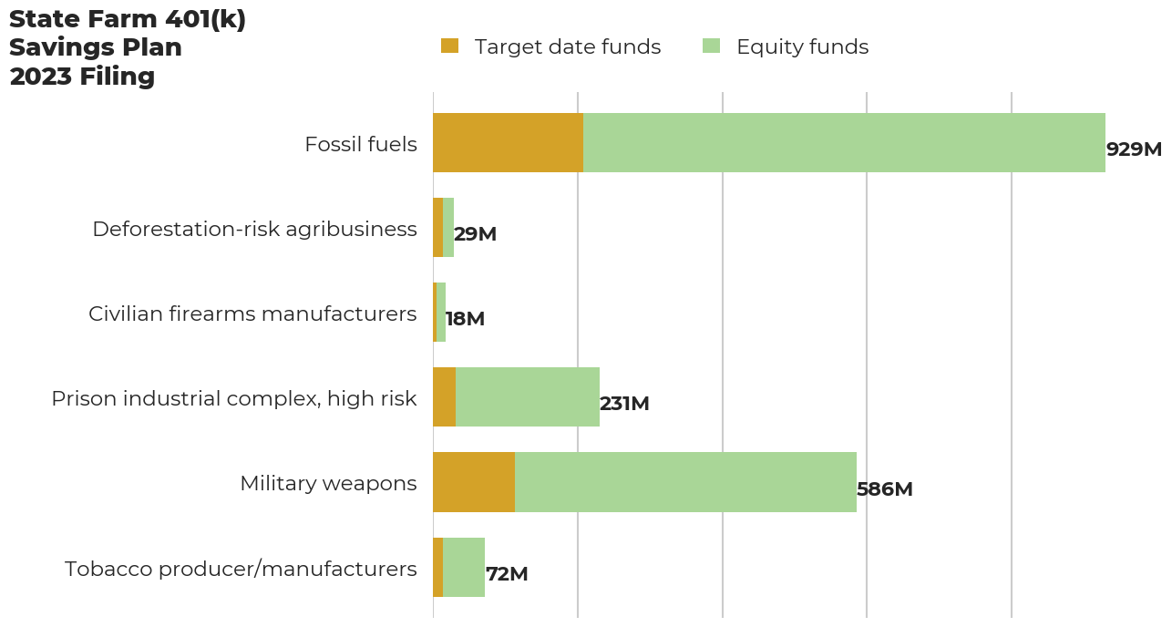 State Farm 401(k) Savings Plan flagged investments