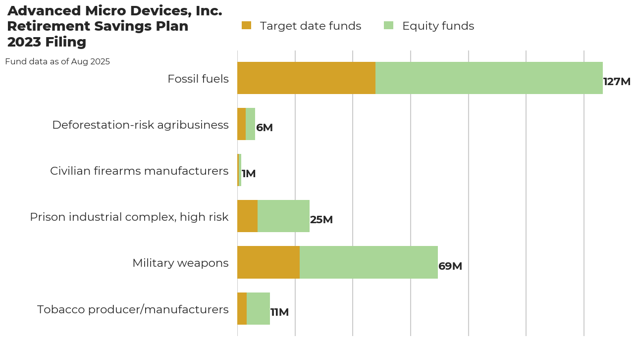 Advanced Micro Devices, Inc. Retirement Savings Plan flagged investments