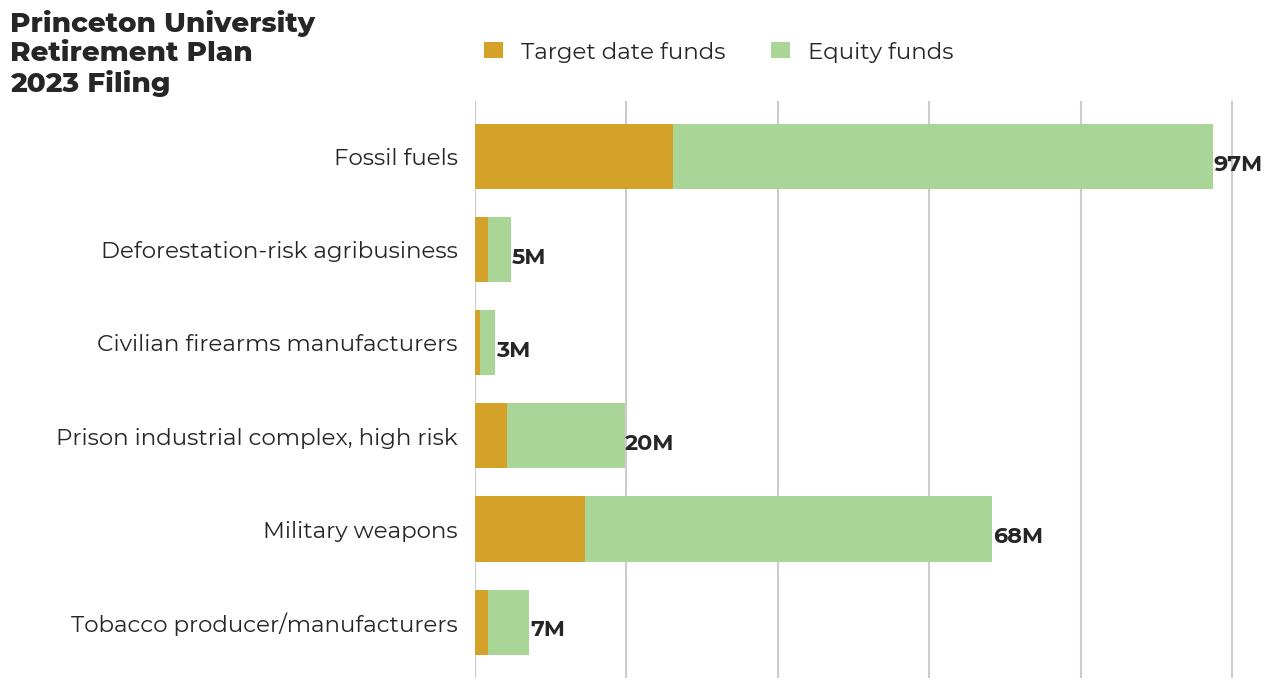 Princeton University Retirement Plan flagged investments