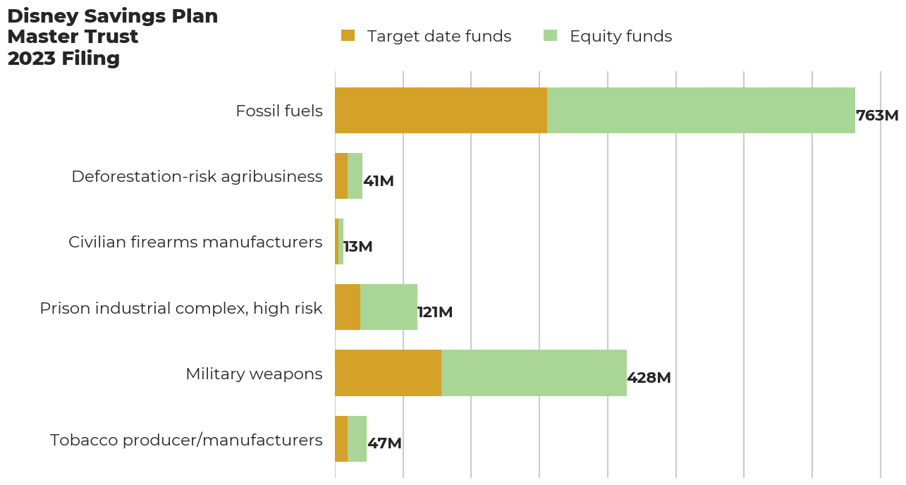 Disney Savings Plan Master Trust flagged investments