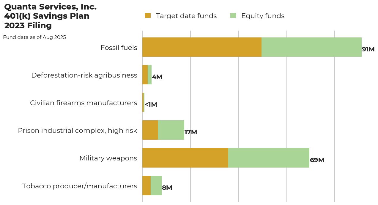 Quanta Services, Inc. 401(k) Savings Plan flagged investments