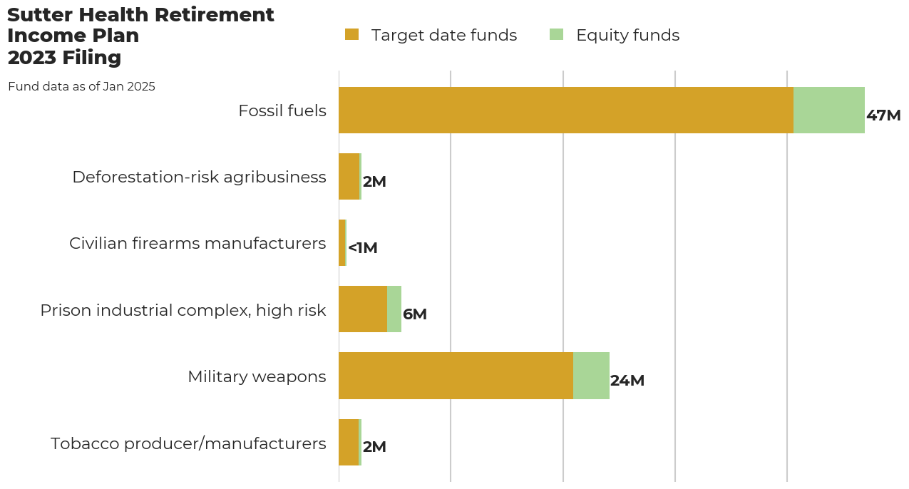 Sutter Health Retirement Income Plan flagged investments