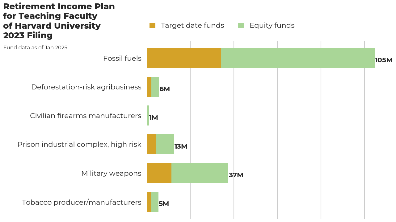 Retirement Income Plan for Teaching Faculty of Harvard University flagged investments