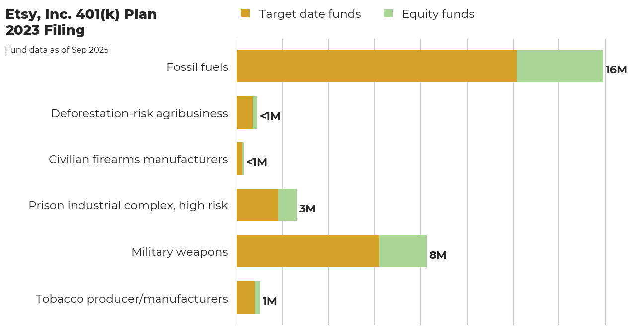 Etsy, Inc. 401(k) Plan flagged investments