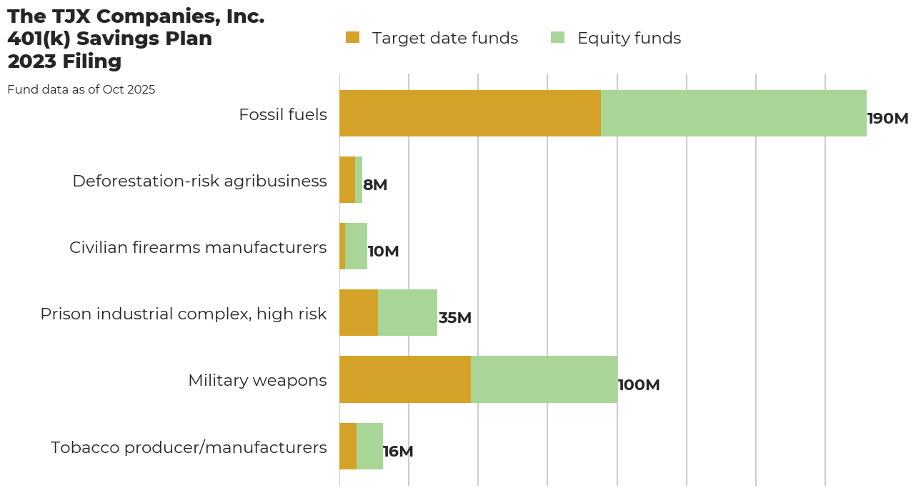 The TJX Companies, Inc. 401(k) Savings Plan flagged investments