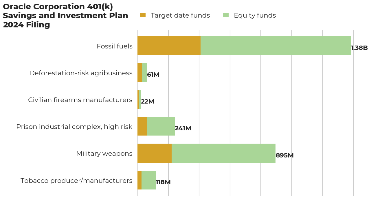 Oracle Corporation 401(k) Savings and Investment Plan flagged investments