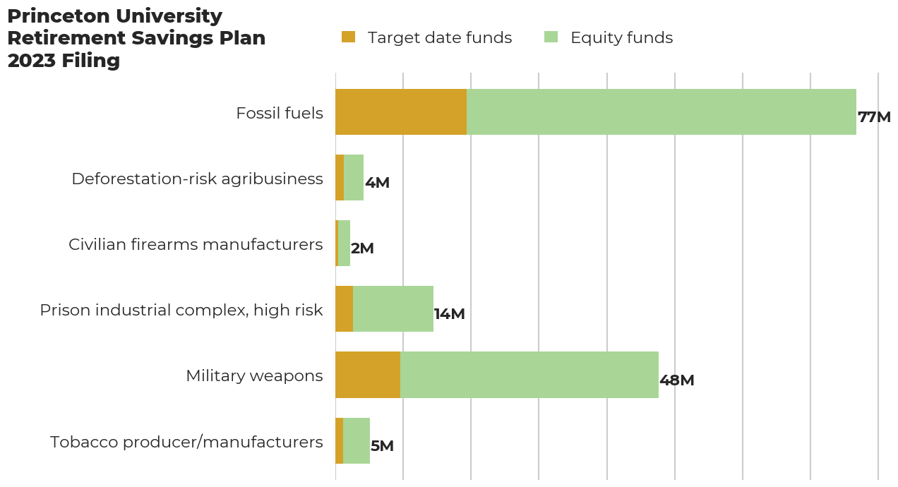 Princeton University Retirement Savings Plan flagged investments