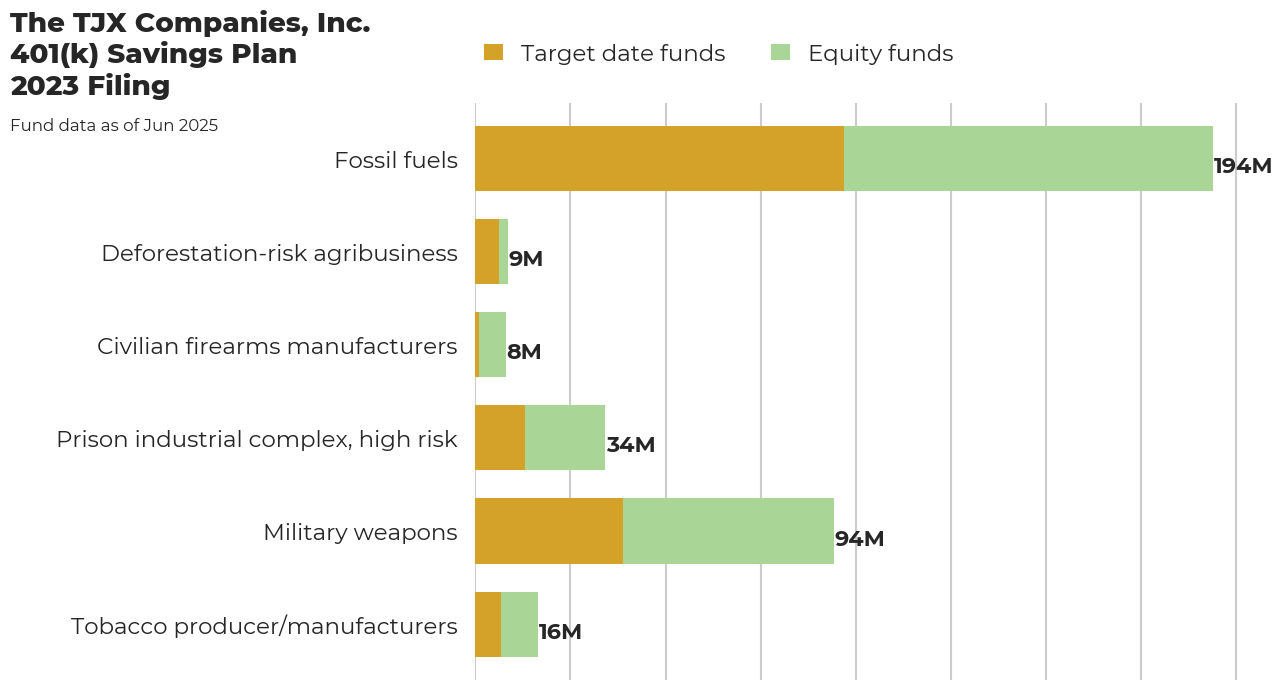 The TJX Companies, Inc. 401(k) Savings Plan flagged investments