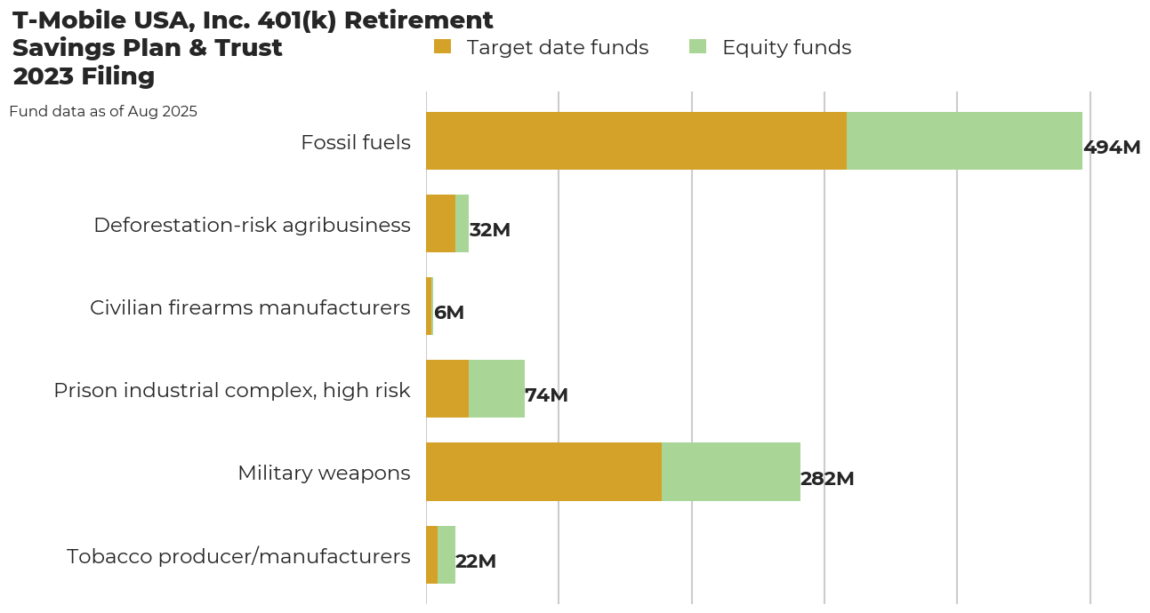 T-Mobile USA, Inc. 401(k) Retirement Savings Plan & Trust flagged investments
