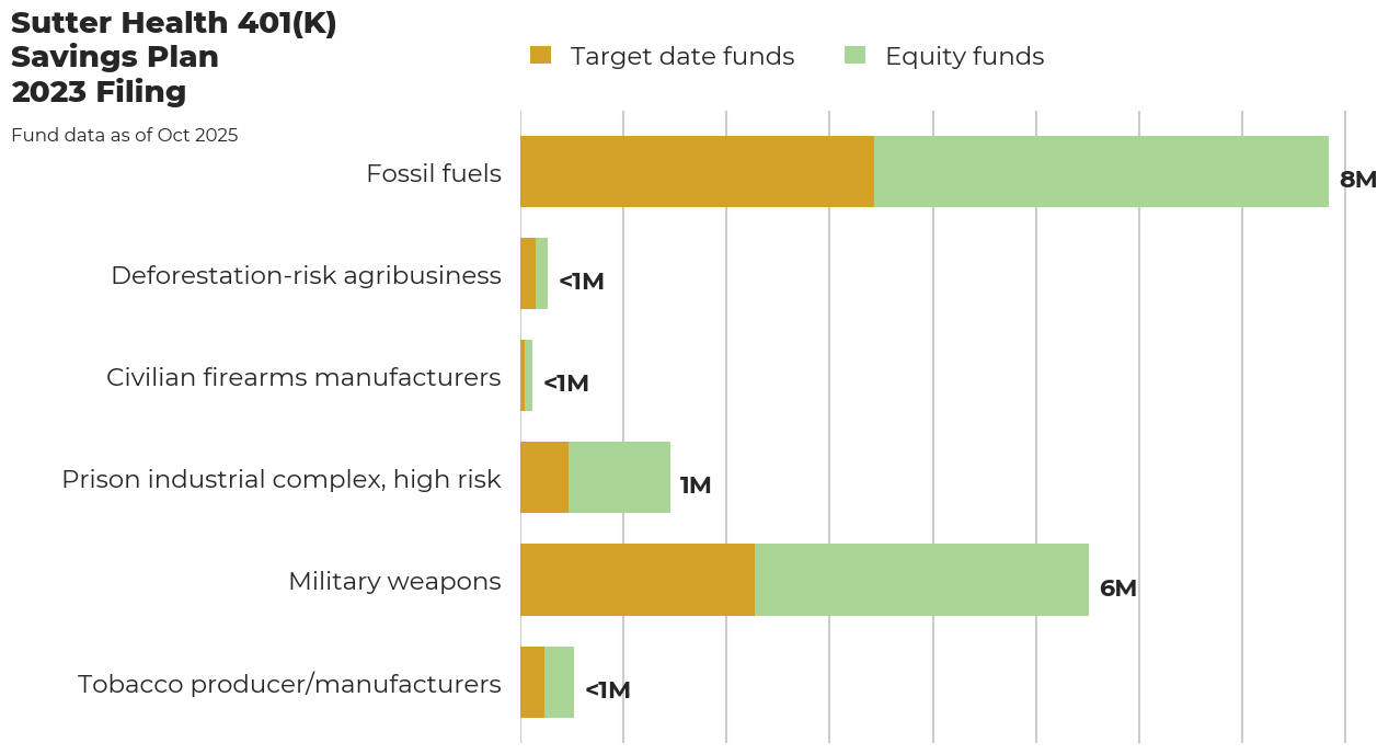 Sutter Health 401(K) Savings Plan flagged investments