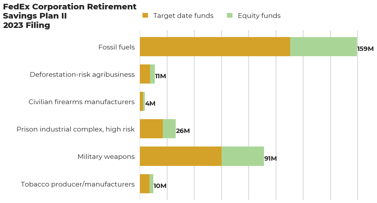 FedEx Corporation Retirement Savings Plan II flagged investments
