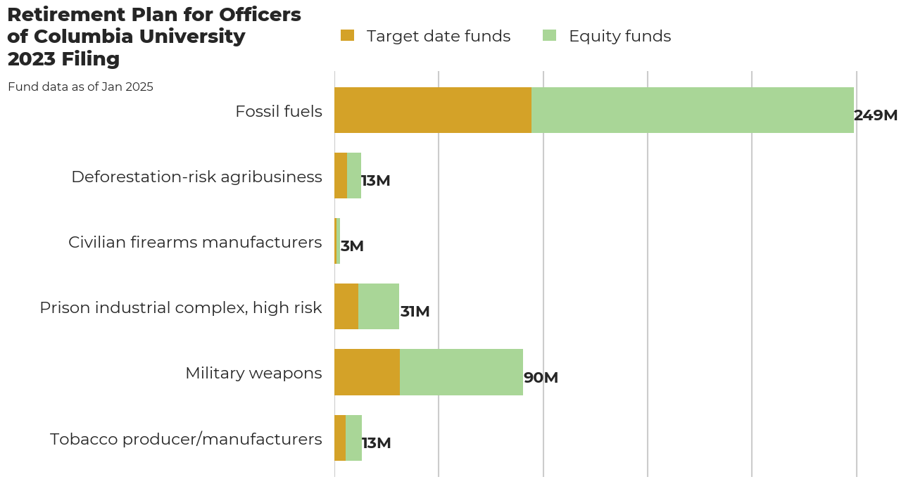 Retirement Plan for Officers of Columbia University flagged investments