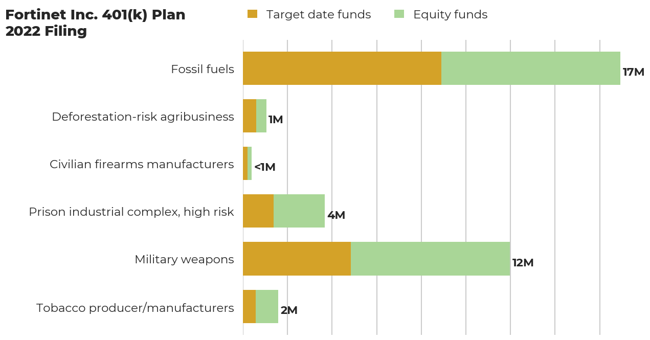 Fortinet Inc. 401(k) Plan flagged investments