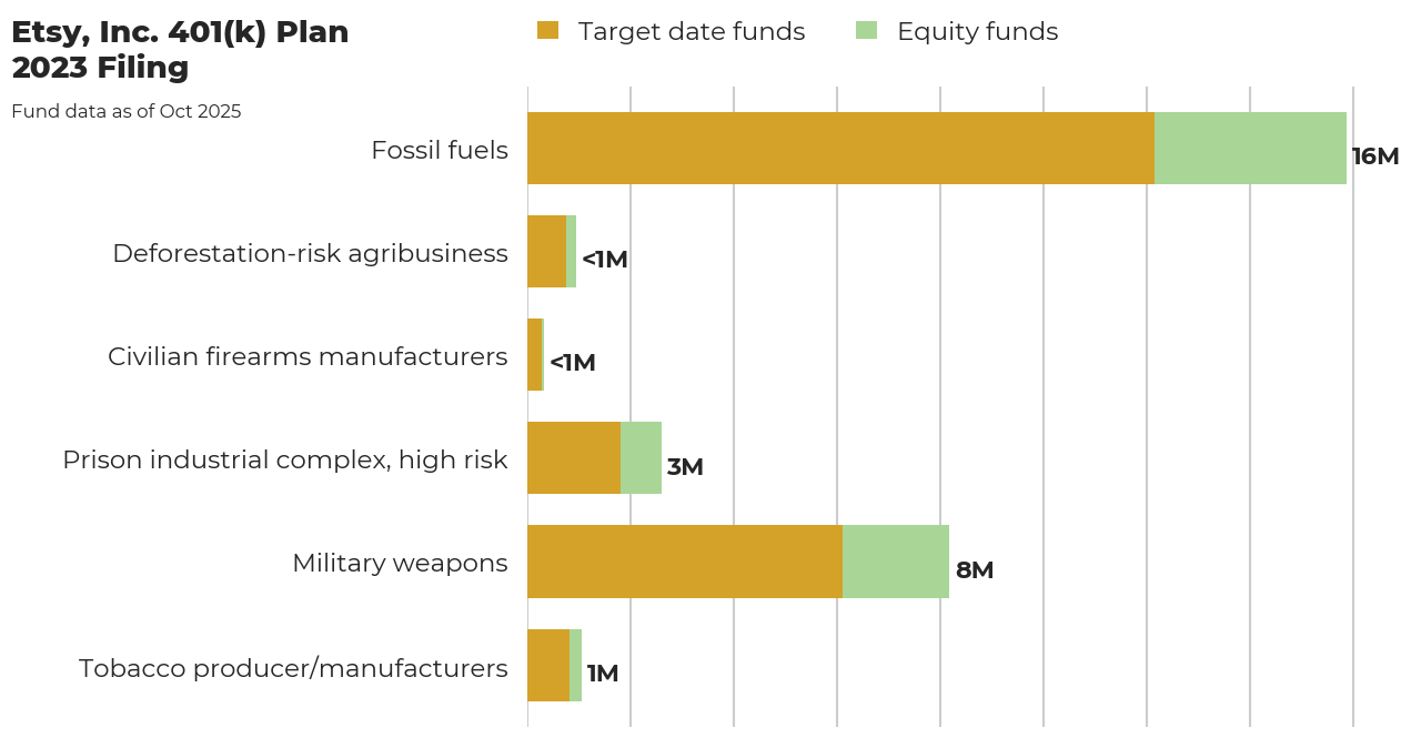 Etsy, Inc. 401(k) Plan flagged investments