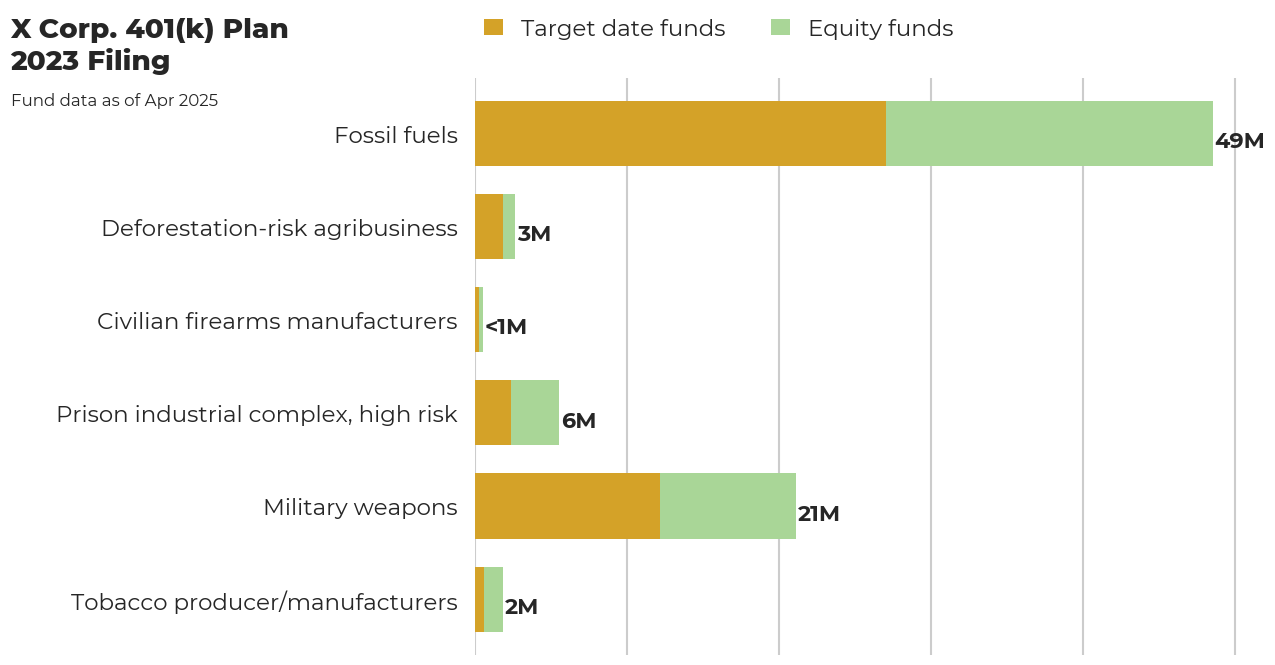 X Corp. 401(k) Plan flagged investments