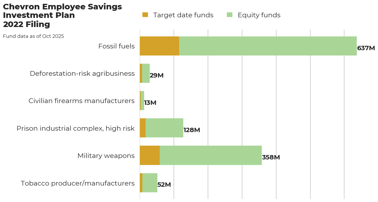 Chevron Employee Savings Investment Plan flagged investments