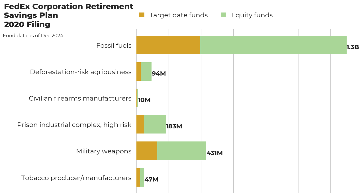 FedEx Corporation Retirement Savings Plan flagged investments