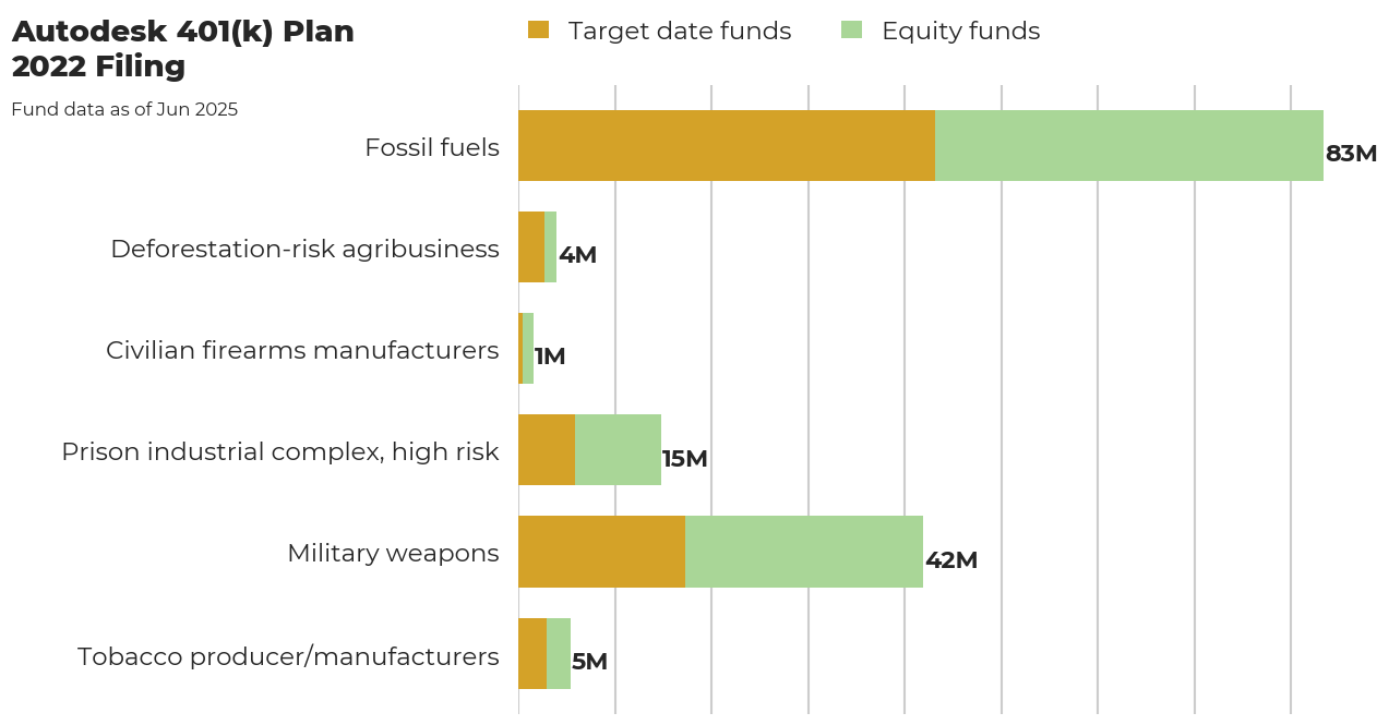 Autodesk 401(k) Plan flagged investments