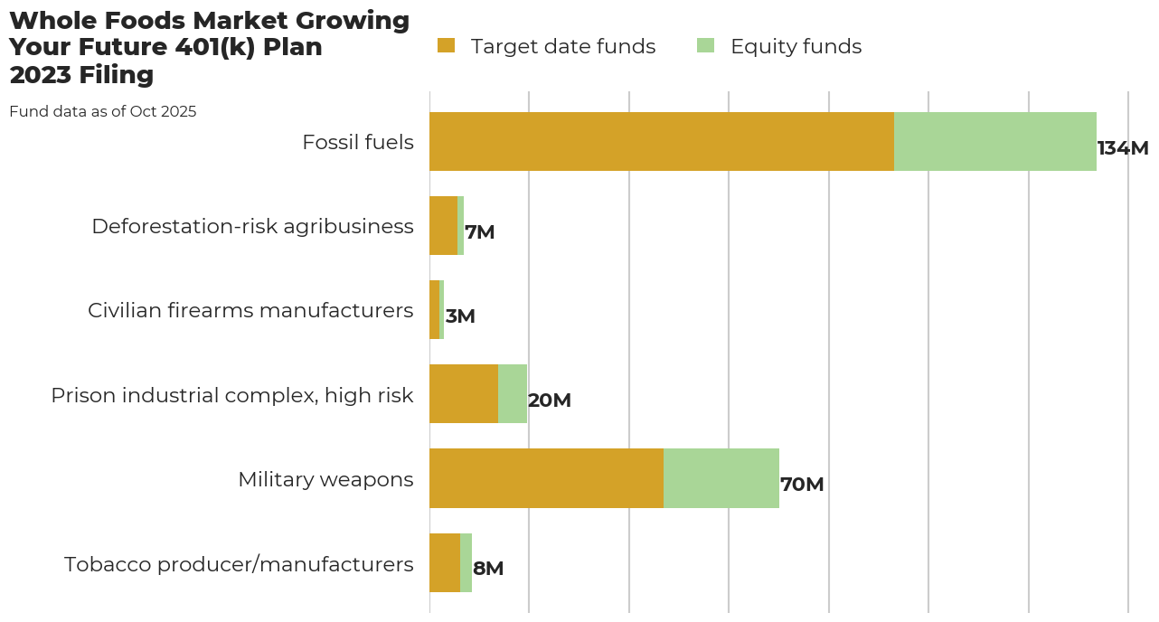 Whole Foods Market Growing Your Future 401(k) Plan flagged investments