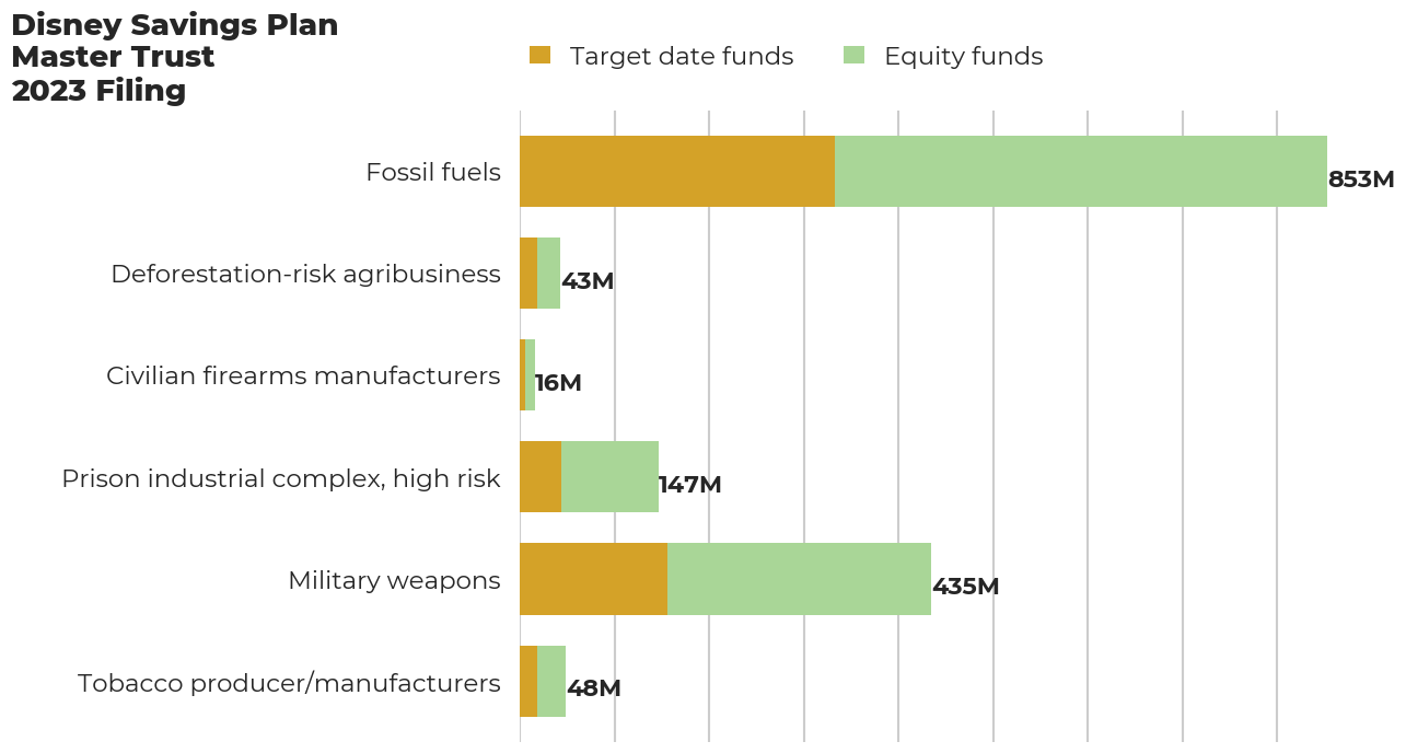 Disney Savings Plan Master Trust flagged investments