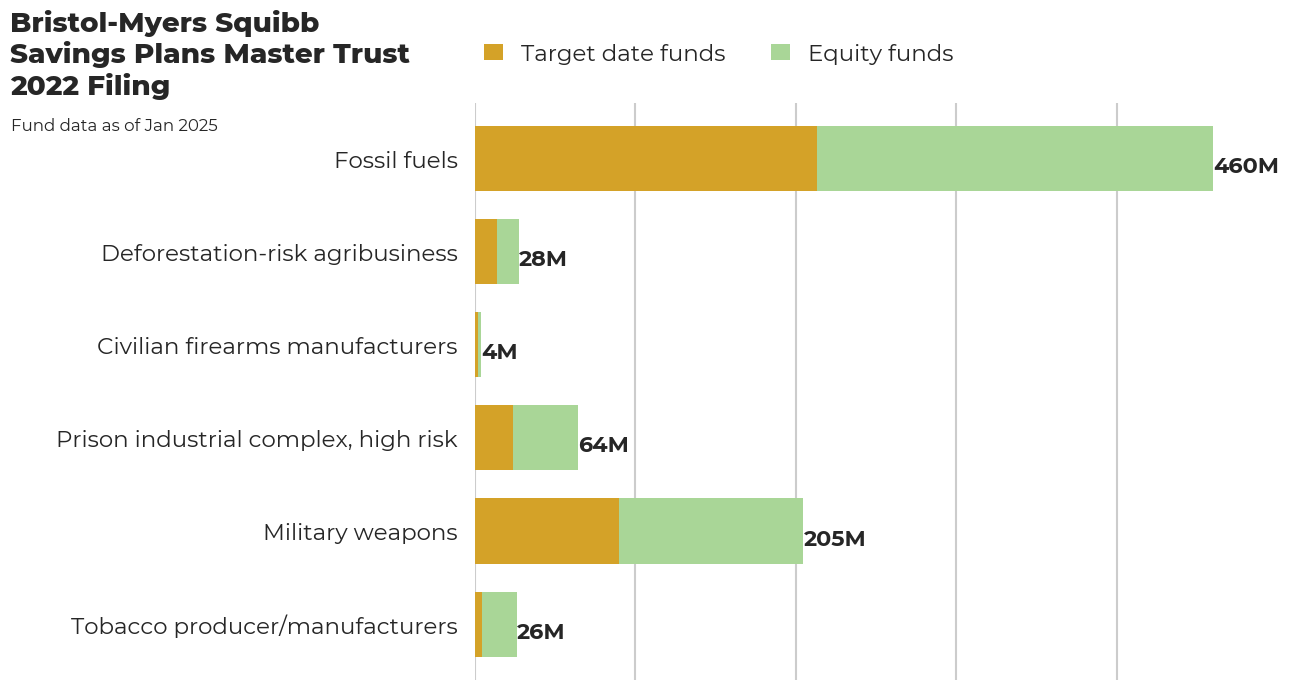 Bristol-Myers Squibb Savings Plans Master Trust flagged investments