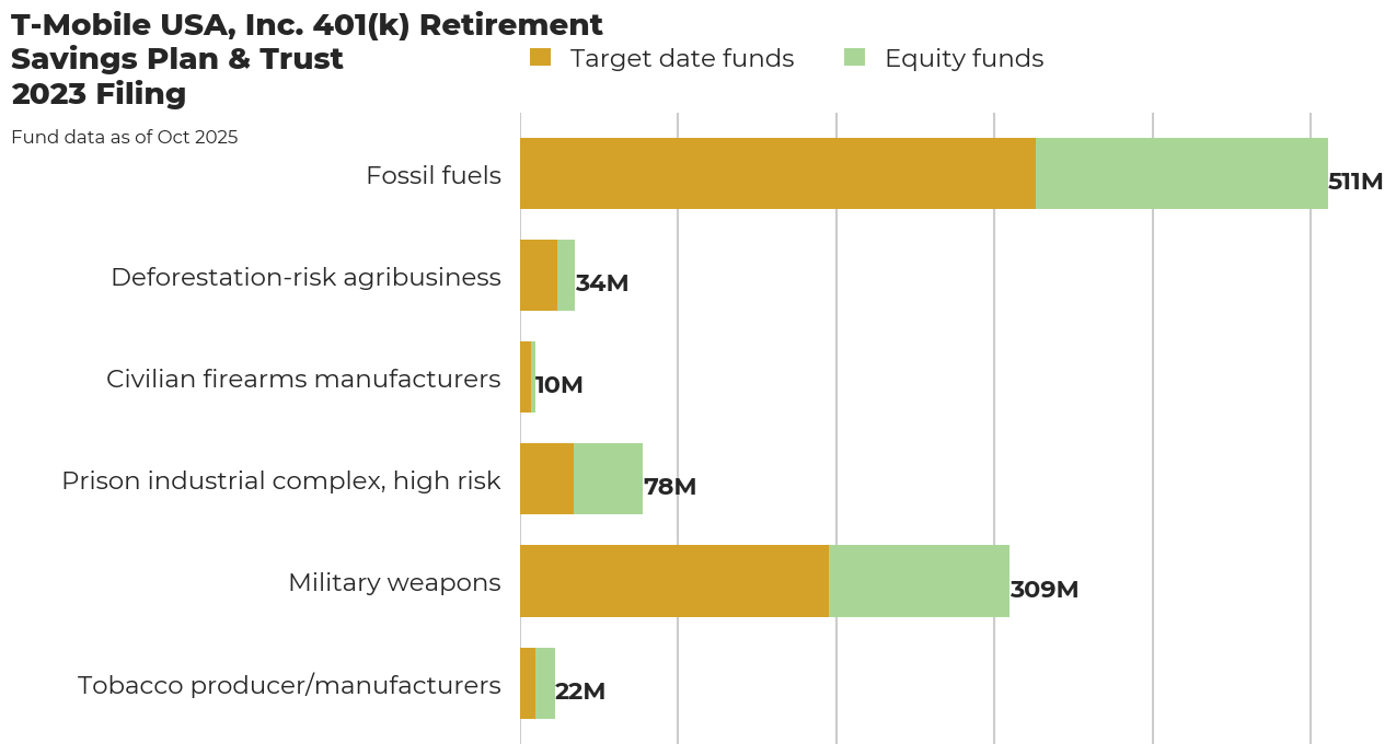 T-Mobile USA, Inc. 401(k) Retirement Savings Plan & Trust flagged investments