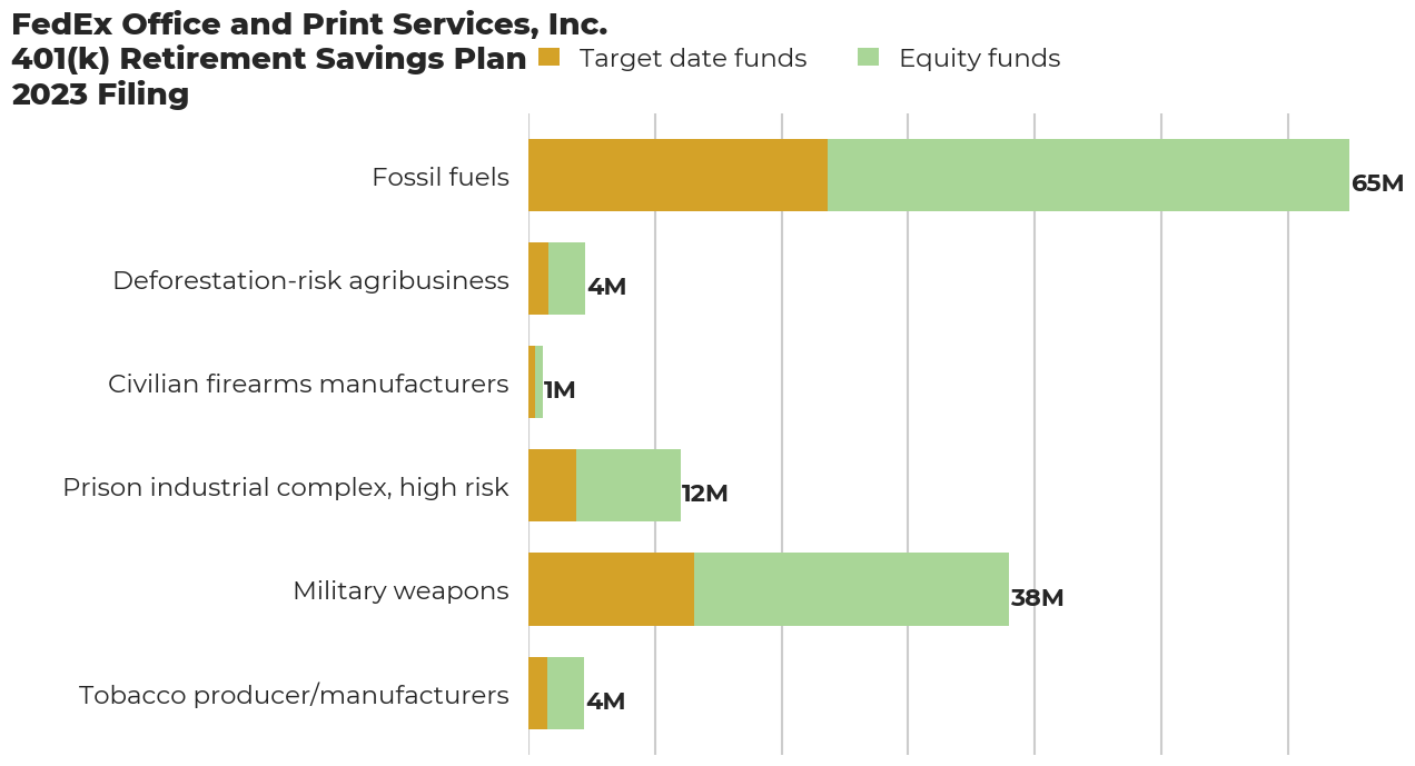 FedEx Office and Print Services, Inc. 401(k) Retirement Savings Plan flagged investments