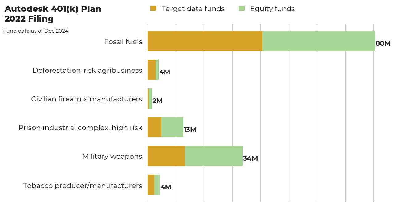 Autodesk 401(k) Plan flagged investments