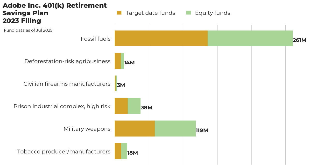 Adobe Inc. 401(k) Retirement Savings Plan flagged investments