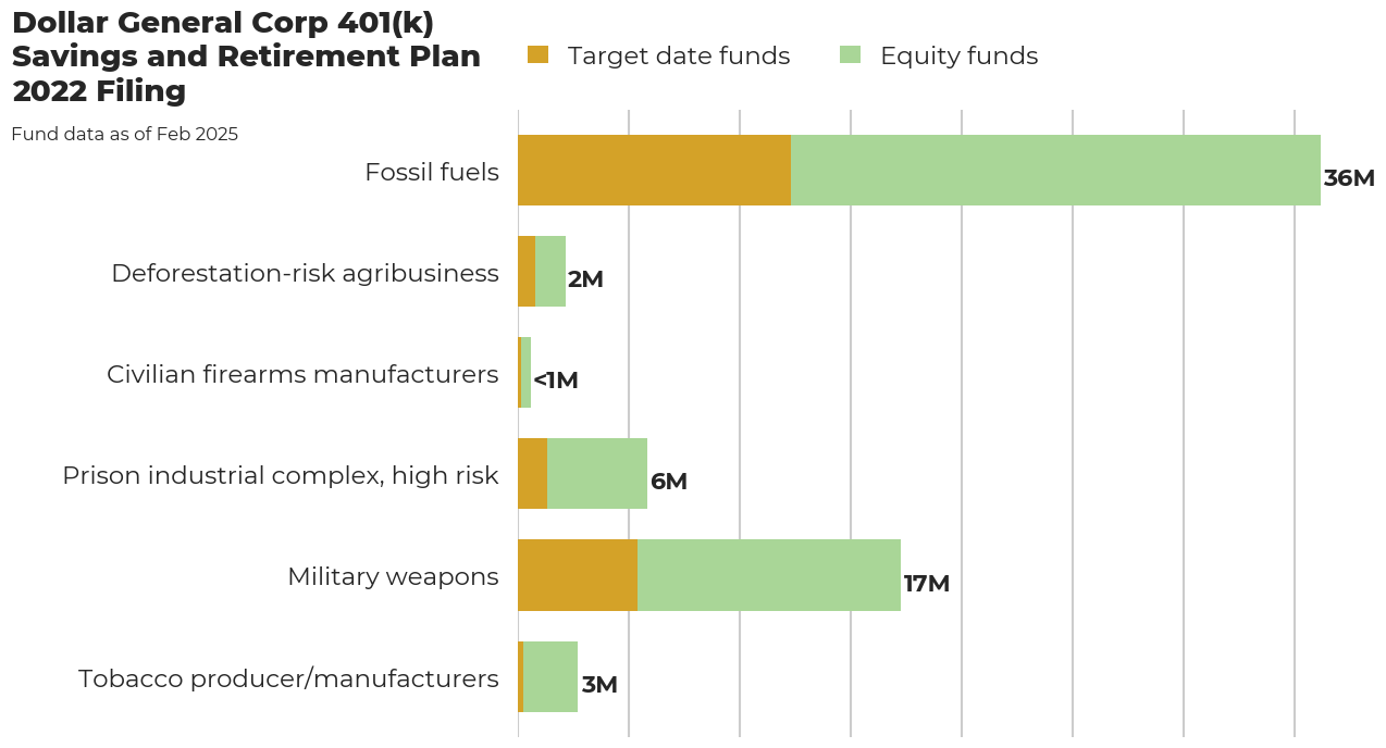 Dollar General Corp 401(k) Savings and Retirement Plan flagged investments