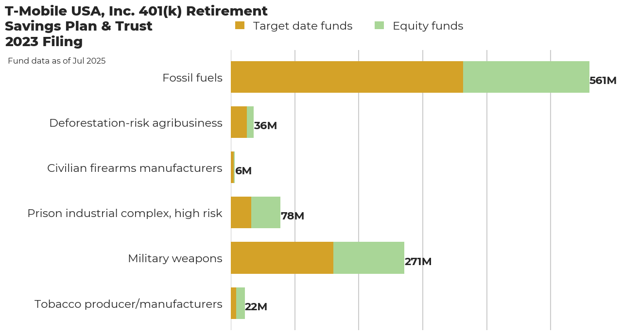T-Mobile USA, Inc. 401(k) Retirement Savings Plan & Trust flagged investments