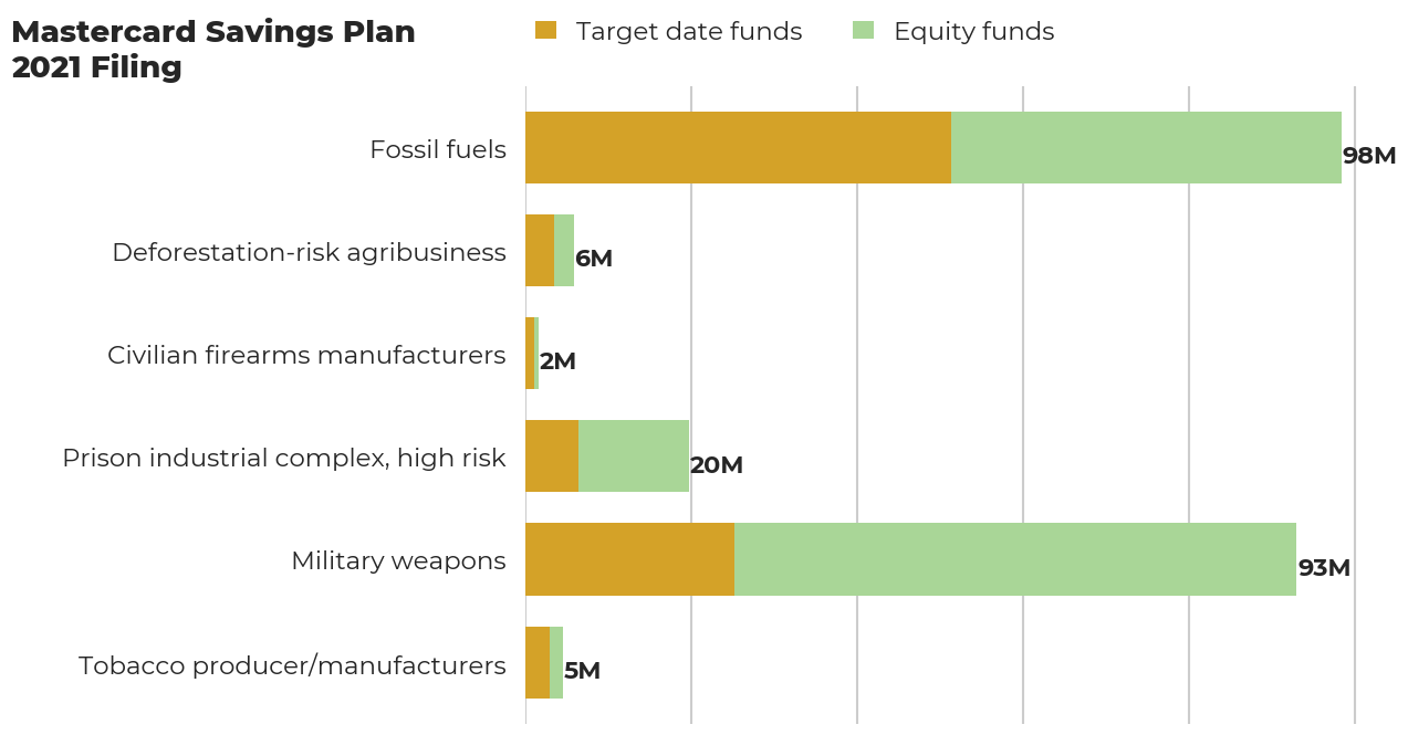 Mastercard Savings Plan flagged investments