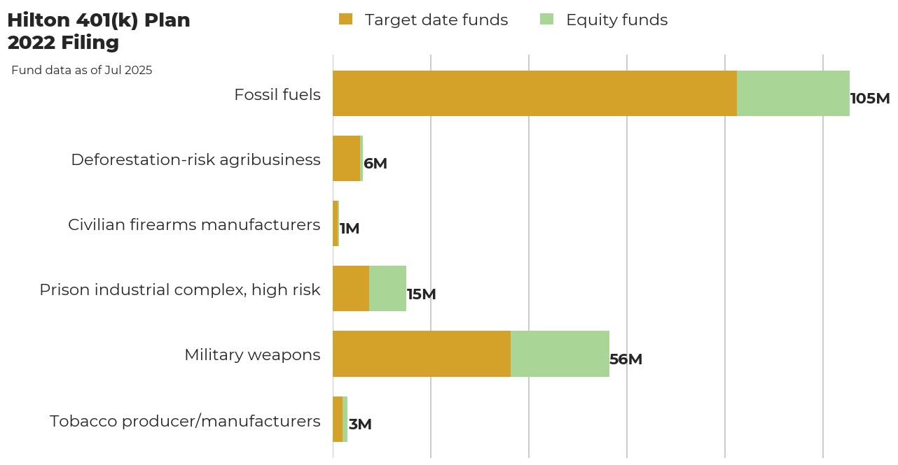 Hilton 401(k) Plan flagged investments