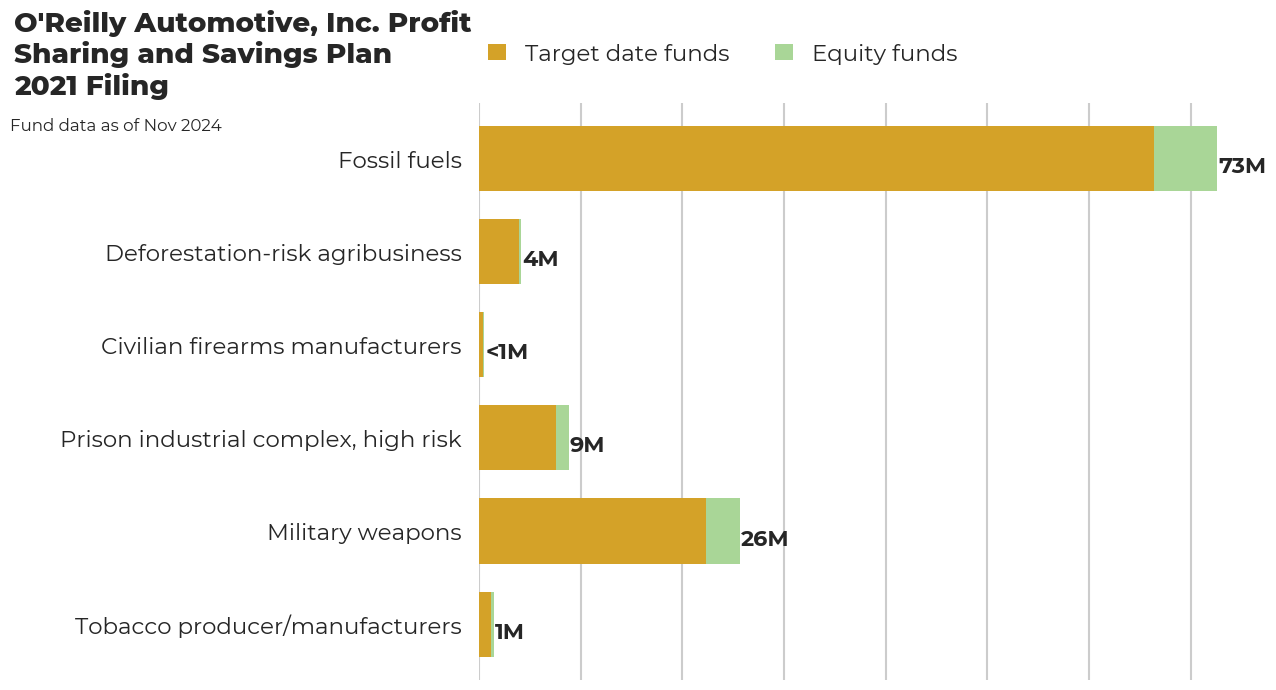 O'Reilly Automotive, Inc. Profit Sharing and Savings Plan flagged investments