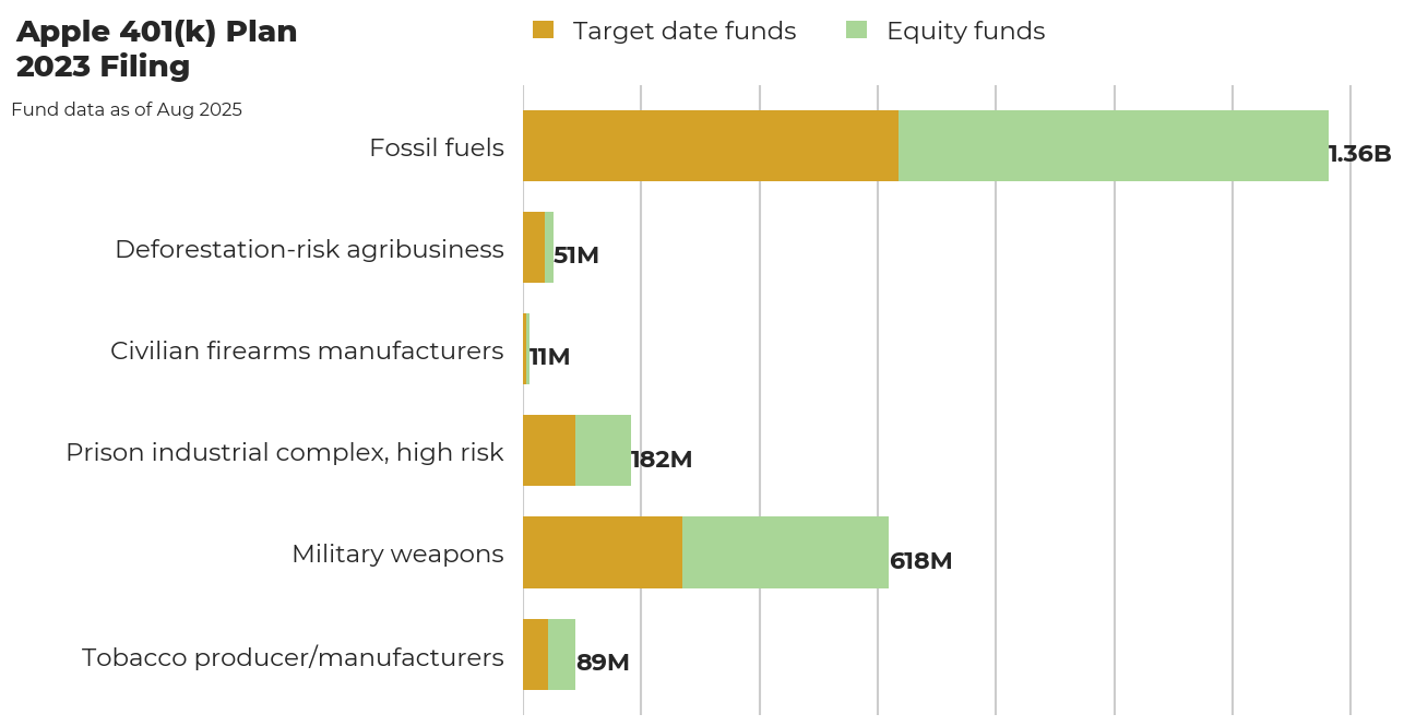 Apple 401(k) Plan flagged investments