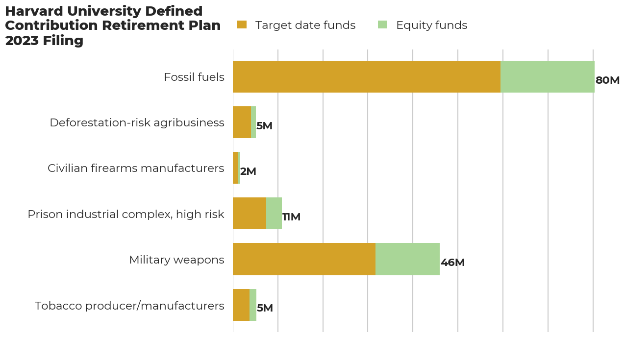Harvard University Defined Contribution Retirement Plan flagged investments