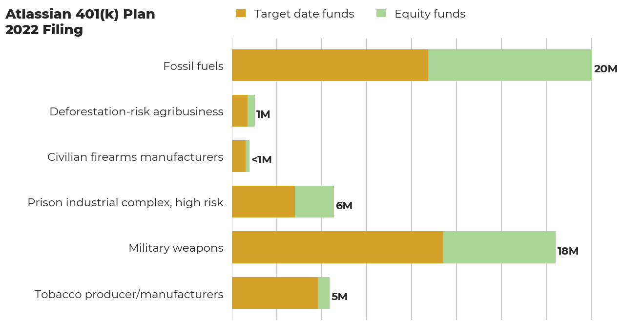 Atlassian 401(k) Plan flagged investments