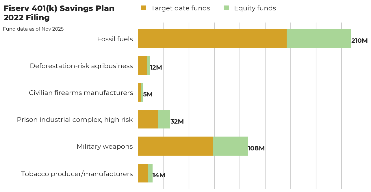 Fiserv 401(k) Savings Plan flagged investments