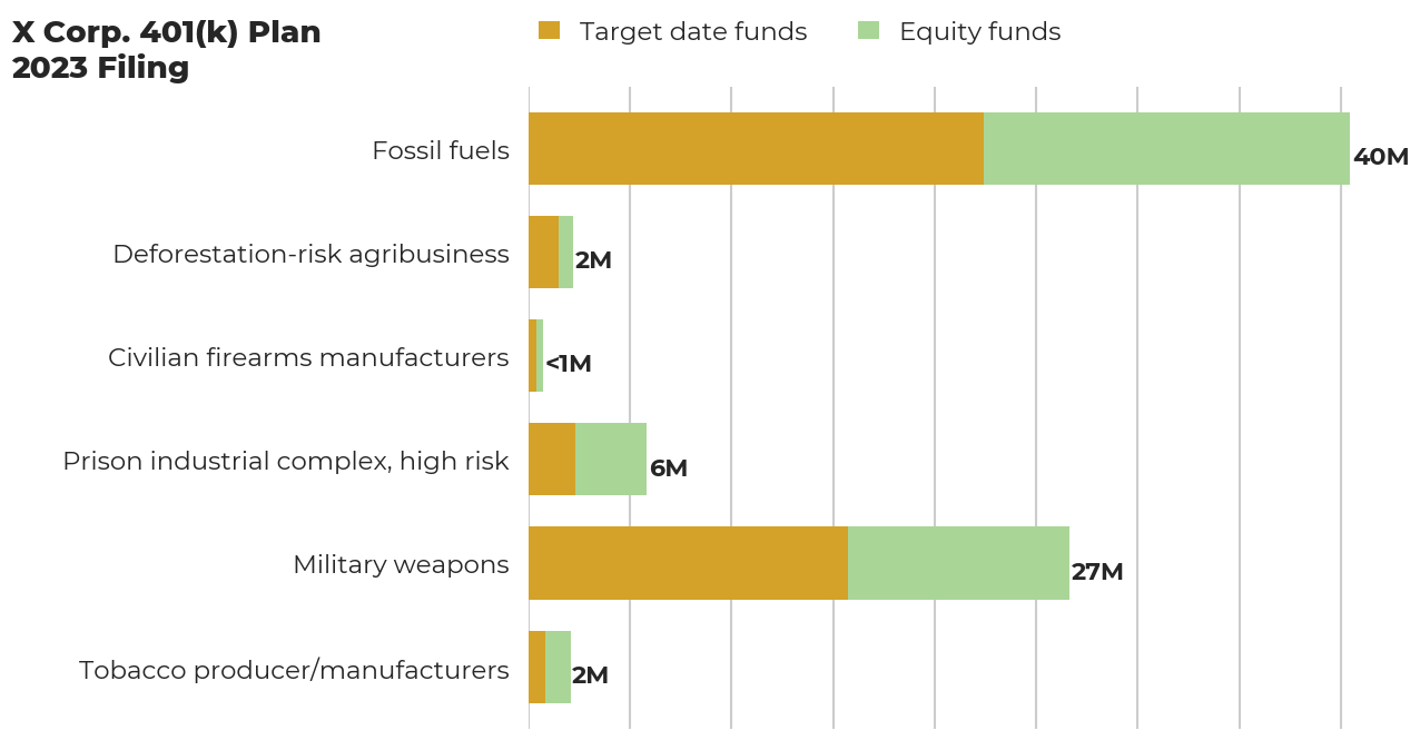 X Corp. 401(k) Plan flagged investments