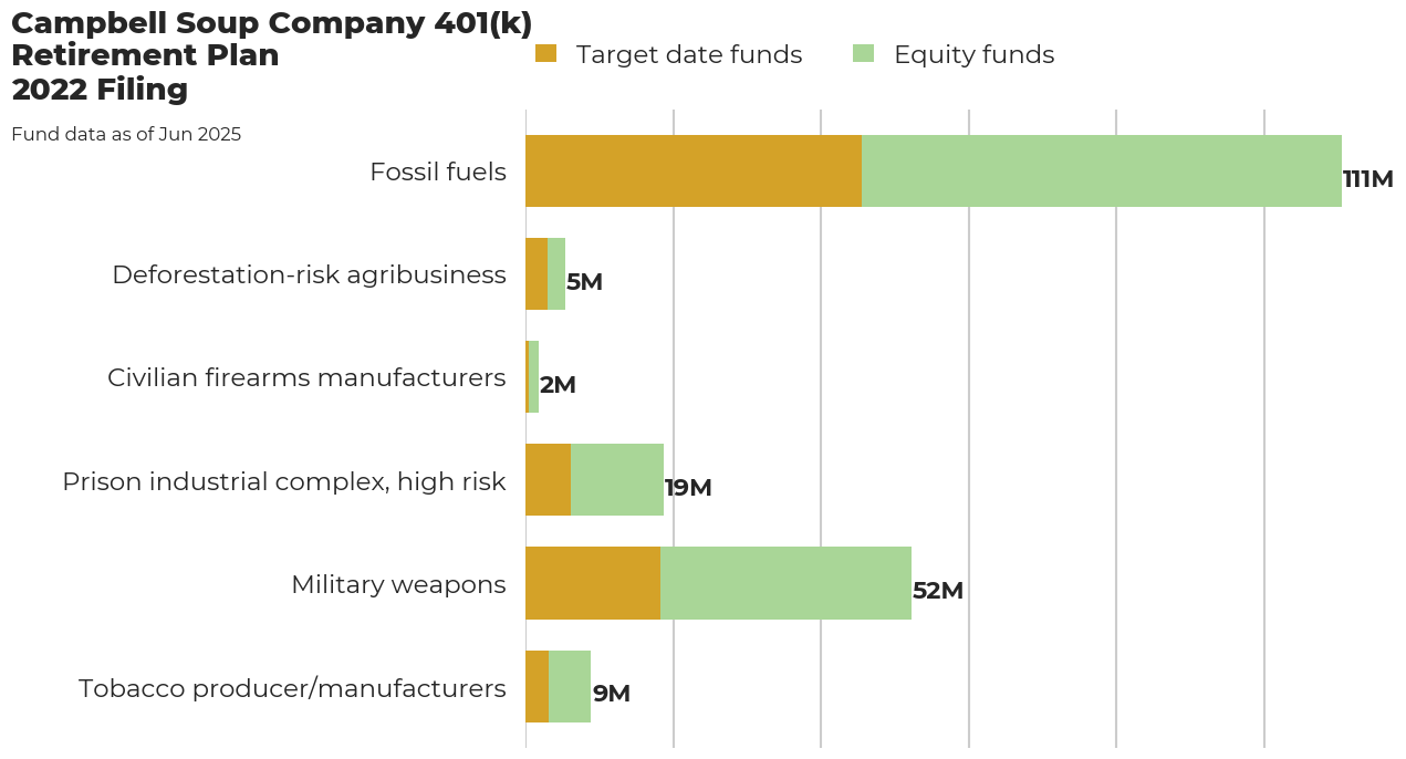 Campbell Soup Company 401(k) Retirement Plan flagged investments