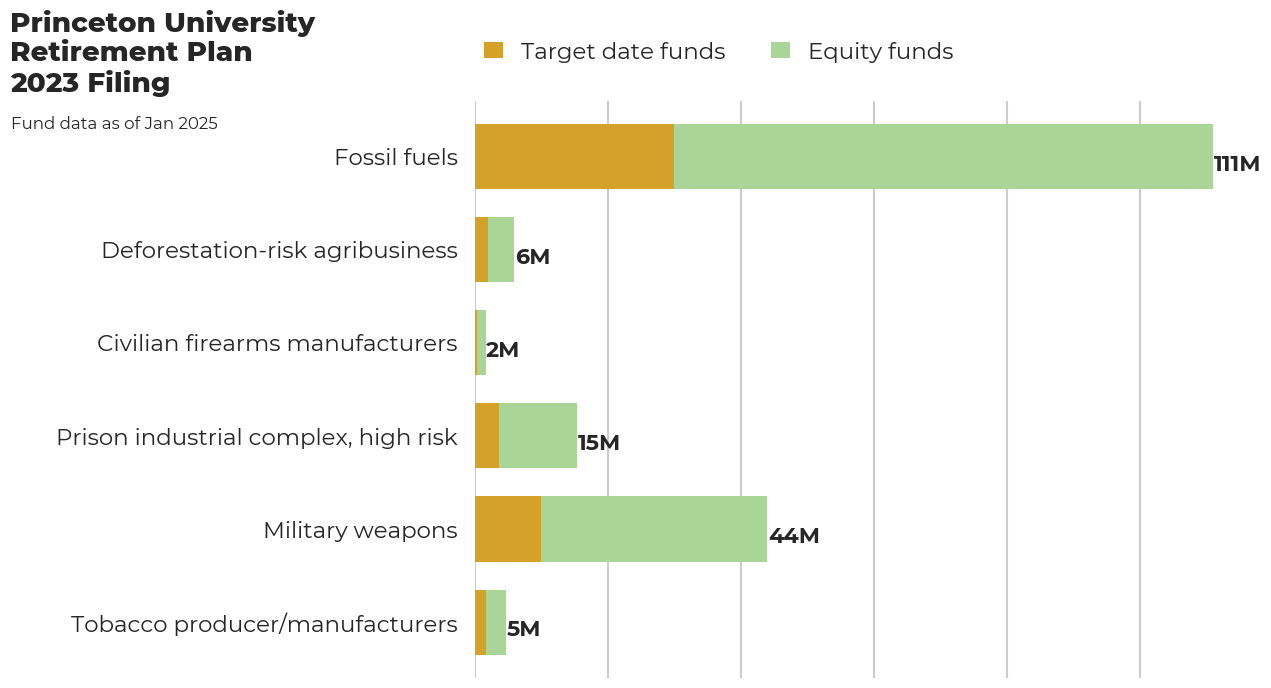 Princeton University Retirement Plan flagged investments