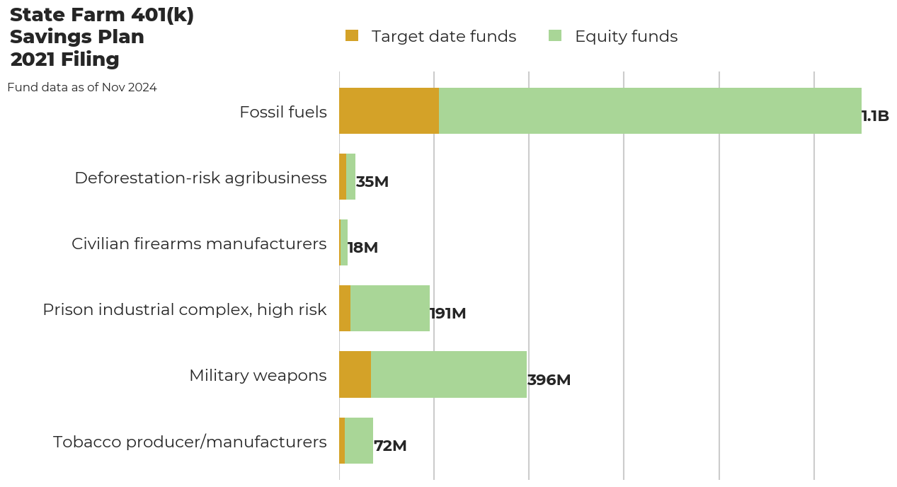 State Farm 401(k) Savings Plan flagged investments