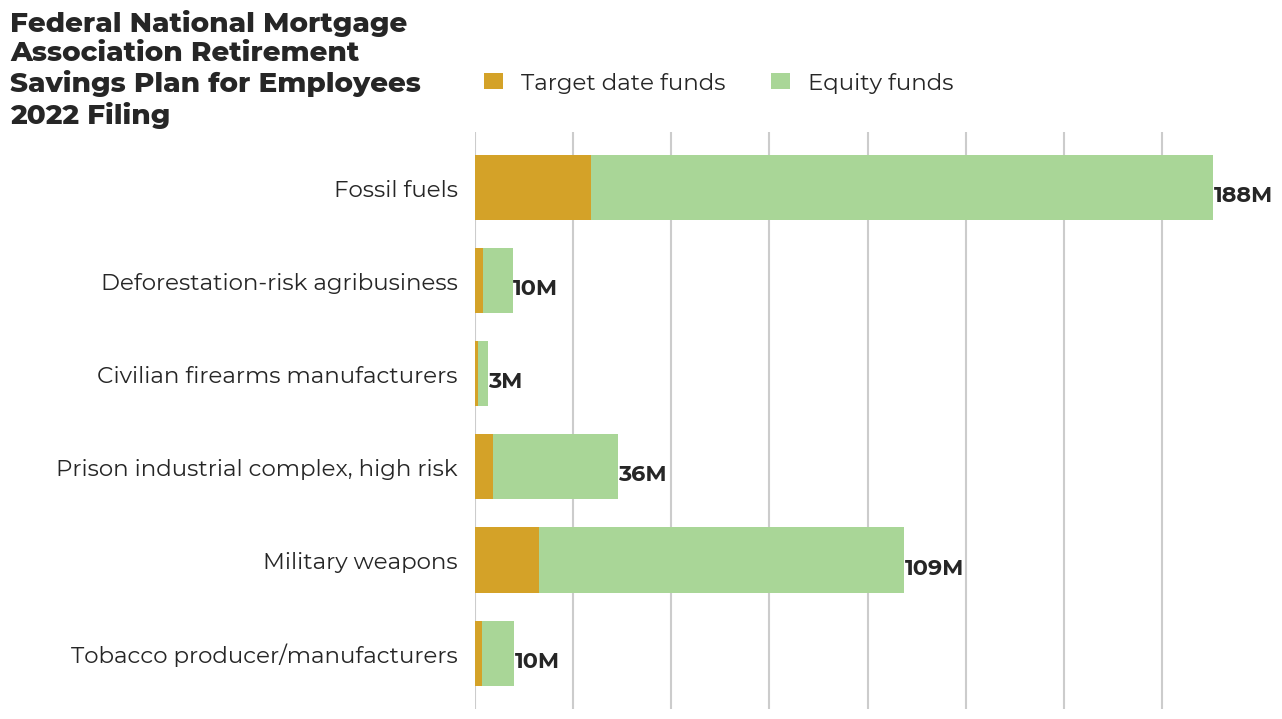 Federal National Mortgage Association Retirement Savings Plan for Employees flagged investments