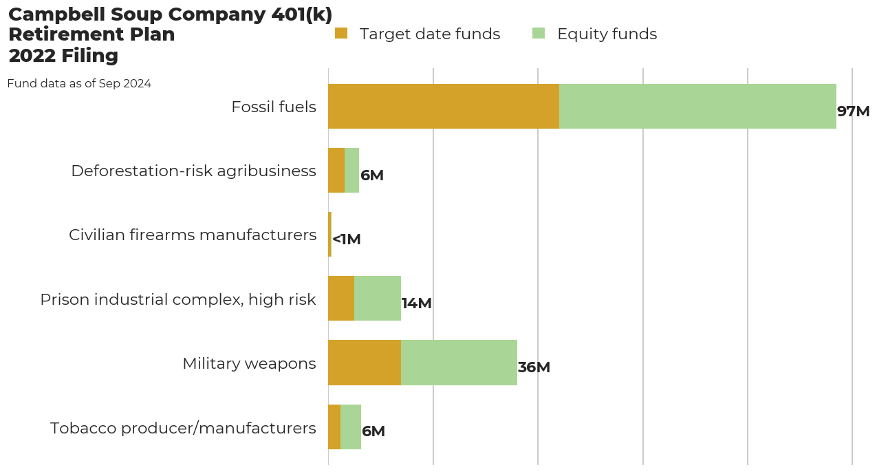 Campbell Soup Company 401(k) Retirement Plan flagged investments